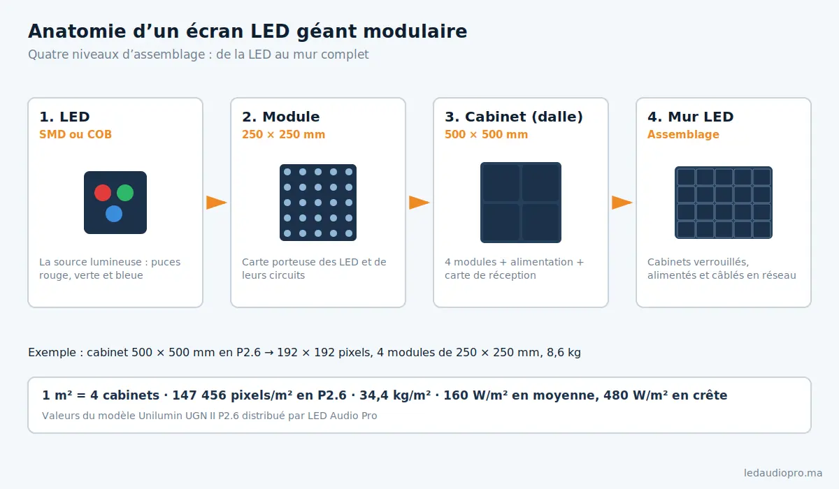 Schéma des quatre niveaux d’un écran LED : LED, module, cabinet et mur