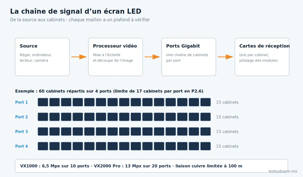 Chaîne de signal d’un écran LED : source, processeur vidéo, ports Gigabit et cabinets