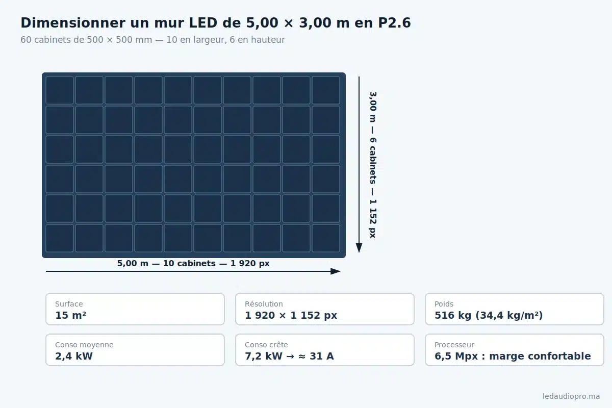 Mur LED de 5 × 3 m en P2.6 composé de 60 cabinets de 500 × 500 mm