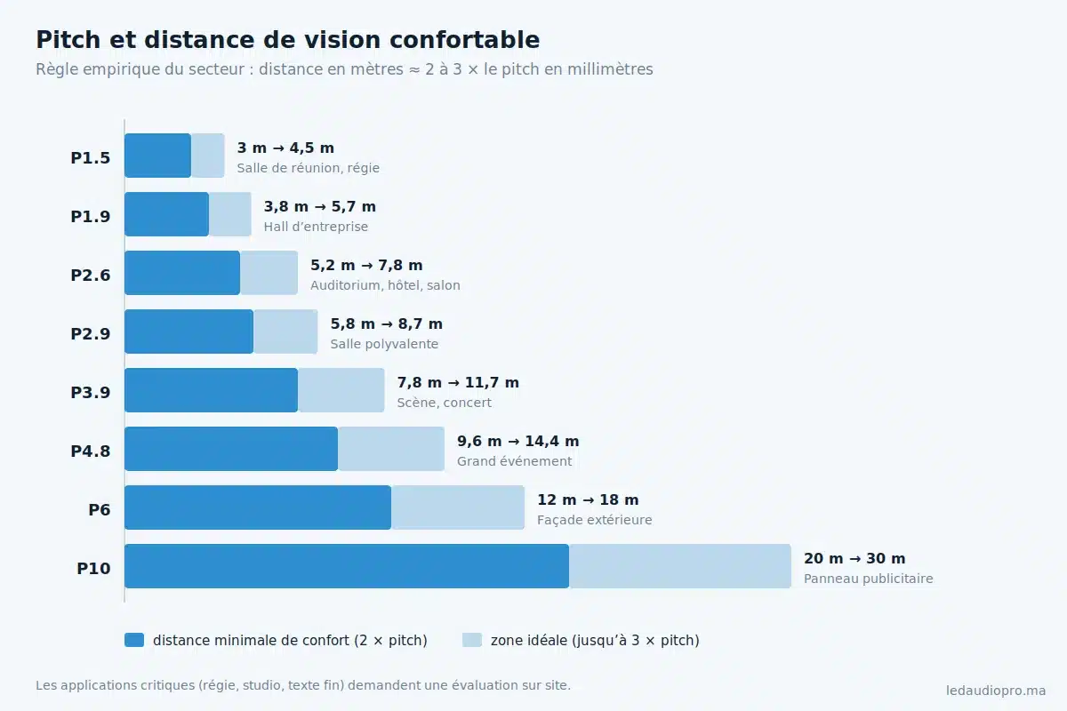 Correspondance entre pas de pixel et distance de vision confortable de P1.5 à P10