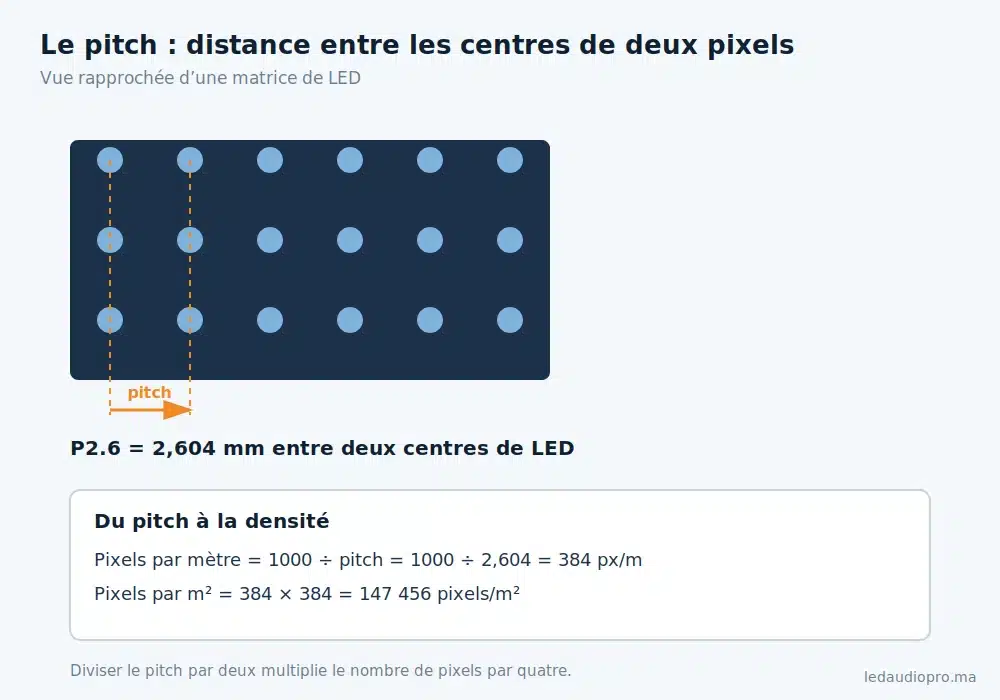 Mesure du pas de pixel entre les centres de deux LED sur un module