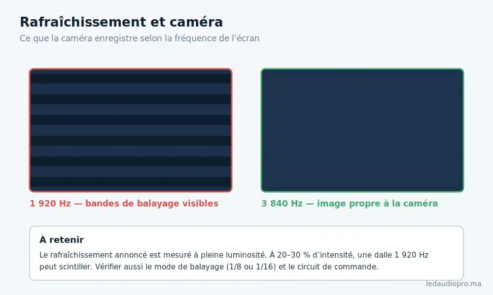 Comparaison d’un écran LED à 1 920 Hz et à 3 840 Hz filmé par une caméra